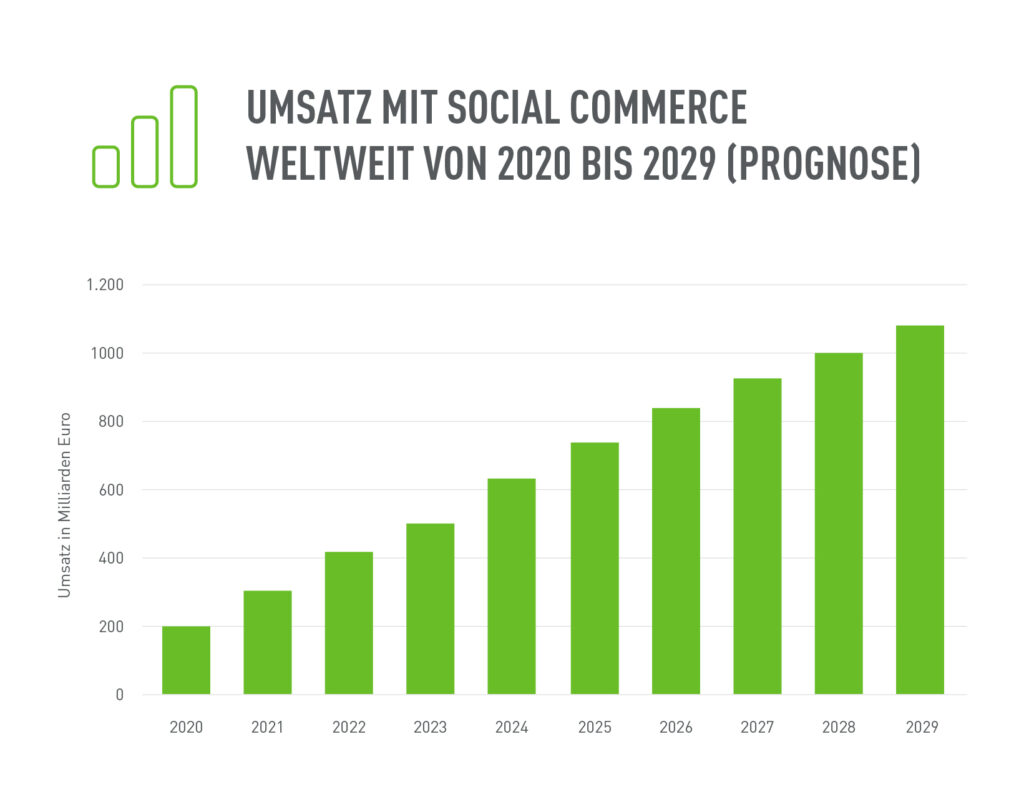 Prognose-Statistik zu Social-Commerce-Umsätzen von 2020 bis 2029; deutlicher Umsatzanstieg über die Jahre