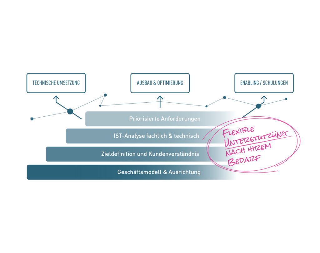 Stufenmodell zur Entwicklung einer Digital-Commerce-Strategie mit den Phasen Geschäftsmodell, Zieldefinition, IST-Analyse, priorisierte Anforderungen und darauf aufbauend technische Umsetzung, Optimierung und Schulung.