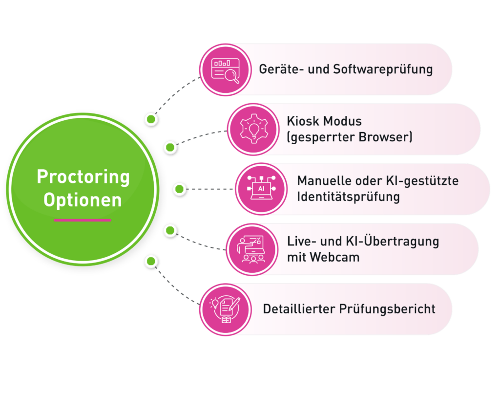 Optionen für Proctoring